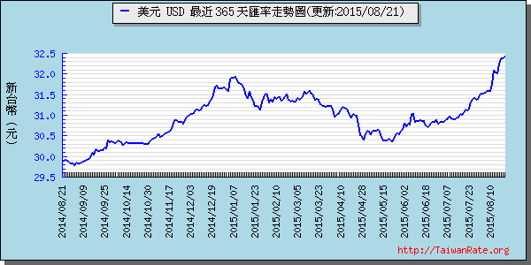 美金,usd匯率線圖