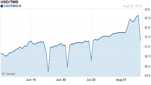 美金,usd匯率線圖