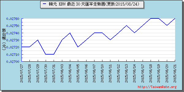 韓元,krw匯率線圖