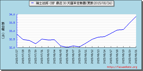 瑞士法郎,chf匯率線圖