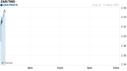 南非幣,zar匯率線圖