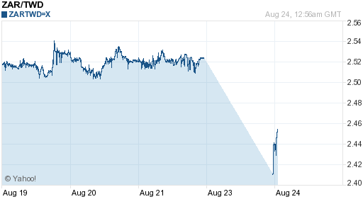 南非幣,zar匯率線圖