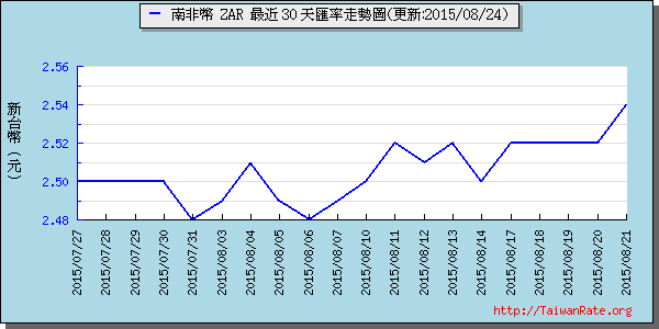 南非幣,zar匯率線圖