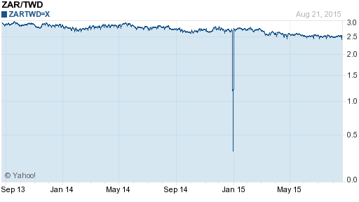 南非幣,zar匯率線圖
