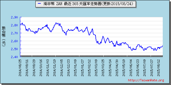 南非幣,zar匯率線圖