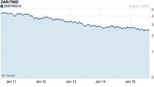 南非幣,zar匯率線圖