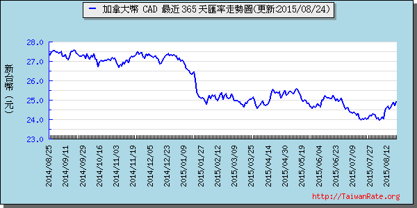 加拿大幣,cad匯率線圖