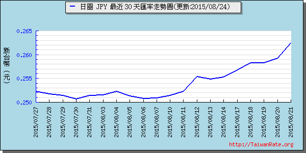 日幣日圓,jpy匯率線圖