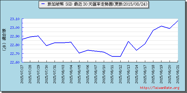 新加坡幣,sgd匯率線圖