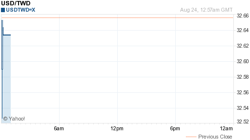 美金,usd匯率線圖