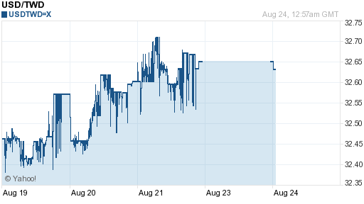 美金,usd匯率線圖