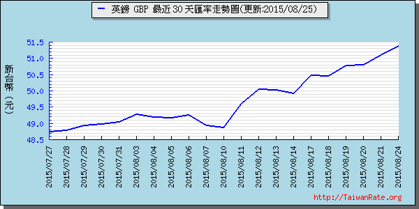 英鎊,gbp匯率線圖