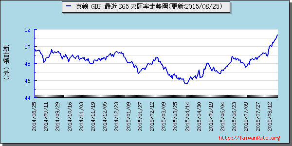 英鎊,gbp匯率線圖