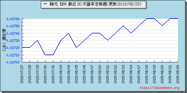 韓元,krw匯率線圖