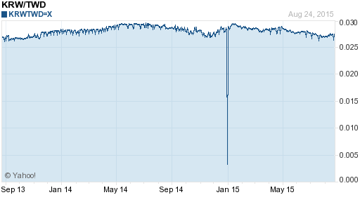 韓元,krw匯率線圖