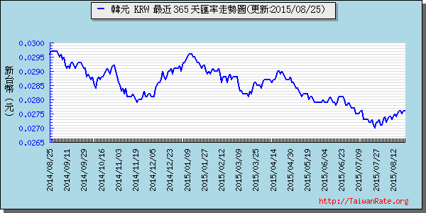 韓元,krw匯率線圖