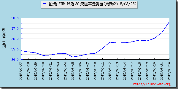 歐元,eur匯率線圖