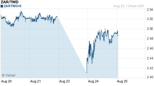 南非幣,zar匯率線圖