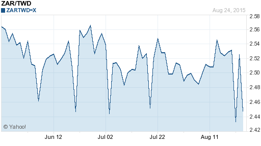 南非幣,zar匯率線圖