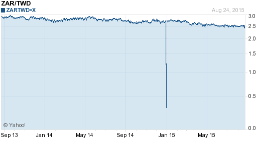 南非幣,zar匯率線圖