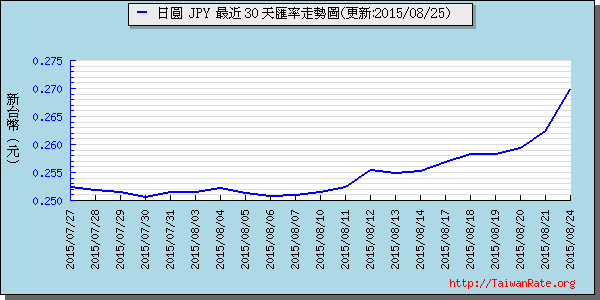 日幣日圓,jpy匯率線圖