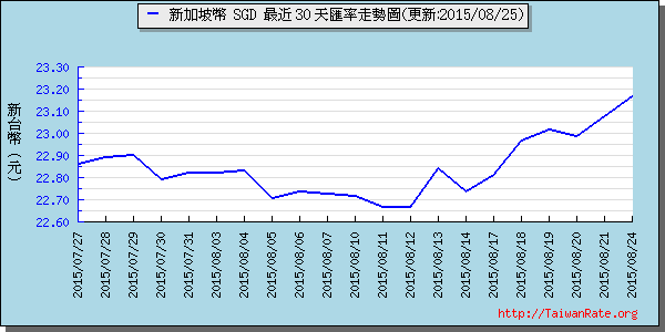 新加坡幣,sgd匯率線圖