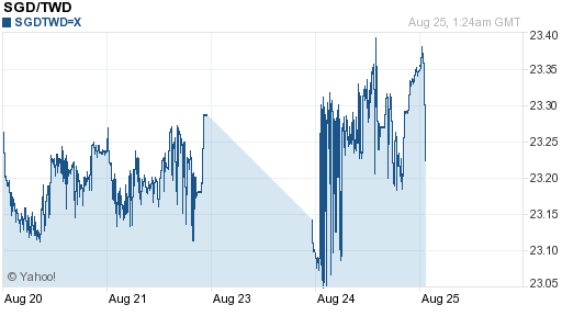 新加坡幣,sgd匯率線圖