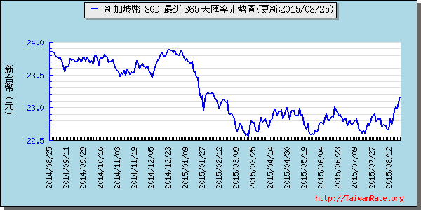 新加坡幣,sgd匯率線圖