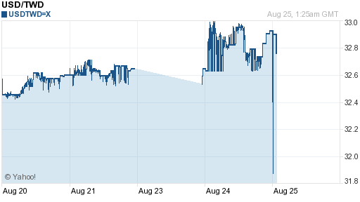 美金,usd匯率線圖