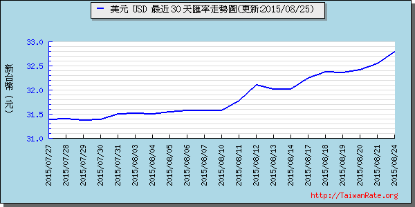 美金,usd匯率線圖