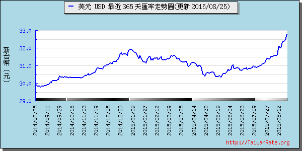 美金,usd匯率線圖