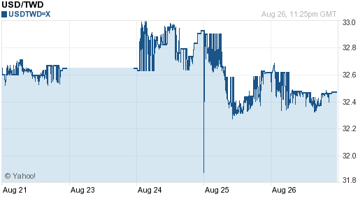 美金,usd匯率線圖