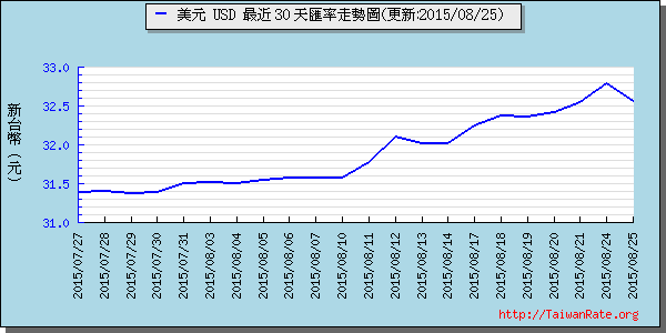 美金,usd匯率線圖