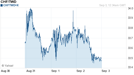瑞士法郎,chf匯率線圖