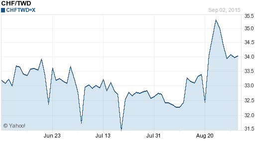 瑞士法郎,chf匯率線圖