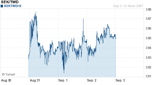 瑞典幣,sek匯率線圖