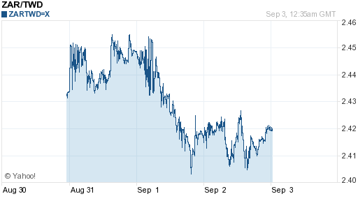 南非幣,zar匯率線圖