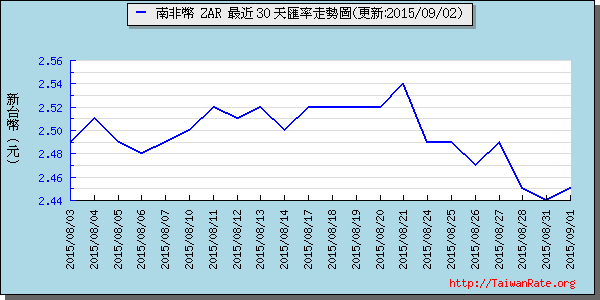 南非幣,zar匯率線圖