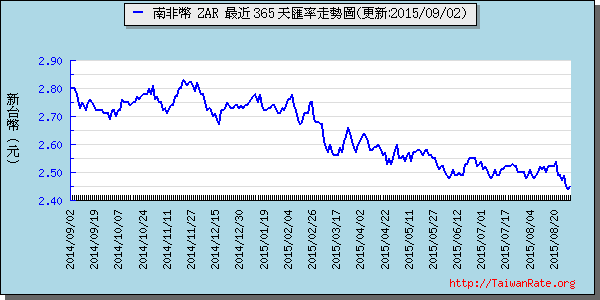 南非幣,zar匯率線圖