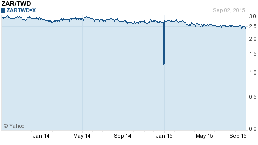 南非幣,zar匯率線圖