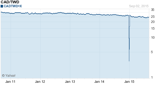 加拿大幣,cad匯率線圖