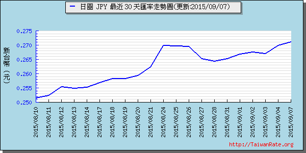 日幣日圓,jpy匯率線圖