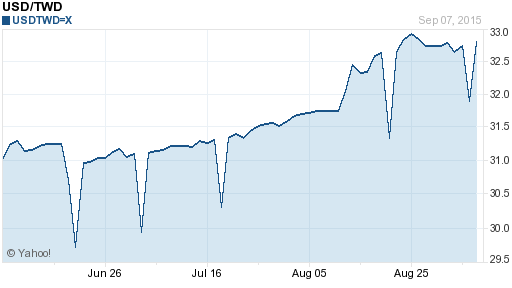 美金,usd匯率線圖