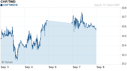 瑞士法郎,chf匯率線圖