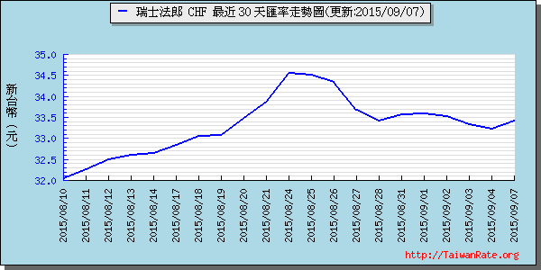 瑞士法郎,chf匯率線圖