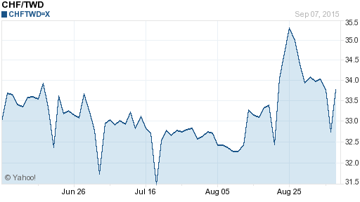 瑞士法郎,chf匯率線圖