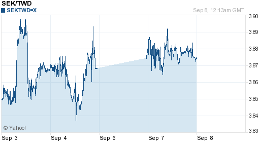 瑞典幣,sek匯率線圖