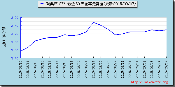 瑞典幣,sek匯率線圖