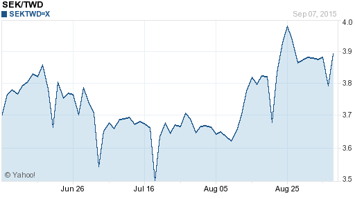 瑞典幣,sek匯率線圖