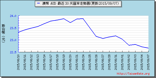 澳幣,aud匯率線圖